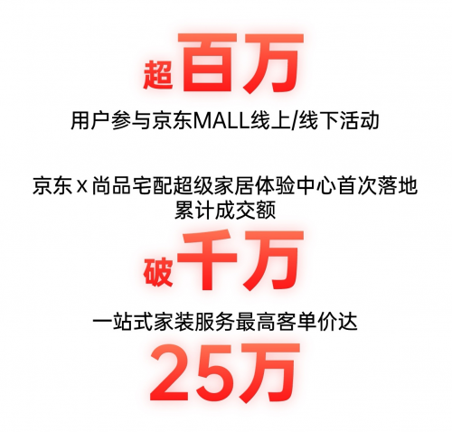 西安城市新地标 全国首家京东MALL累计成交额破1.5亿