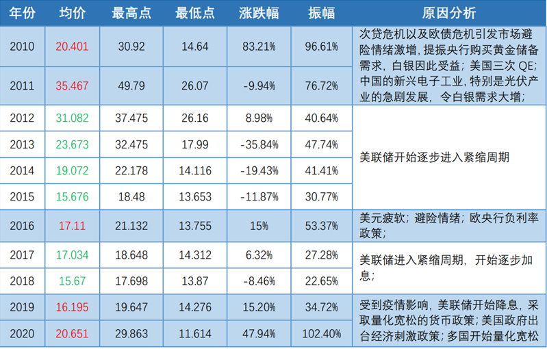 黄金大师：白银历史行情回顾与分析