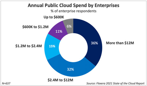 2021Flexera云报告：企业积极拥抱多云，但云上成本仍然居高不下