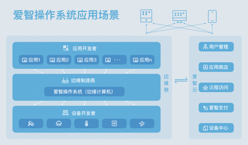 爱智操作系统构建开放的物联网世界 获得院士专家鉴定认可