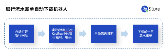 UB Store科普丨企业急需实施RPA机器人的4大部门