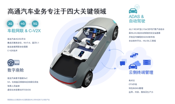 高通持续发力汽车领域，与更多中国车企建立紧密合作关系！