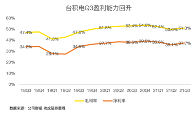 高工艺芯片营收占比过半，iPhone 13扭转台积电业绩下滑趋势