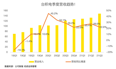 高工艺芯片营收占比过半，iPhone 13扭转台积电业绩下滑趋势