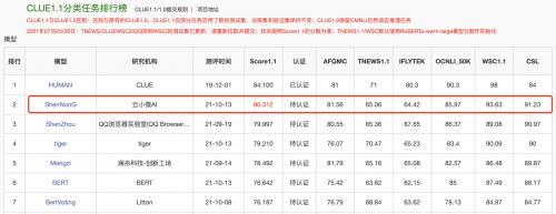 登顶CLUE榜单，腾讯云小微与腾讯AI Lab联合团队提出基于知识的中文预训练模型