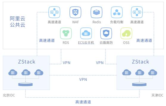 从OpenStack迁移到ZStack，农信互联打造混合云标杆