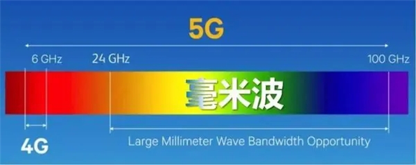 5G毫米波，优势和挑战并存，高通用创新技术解决各种难题