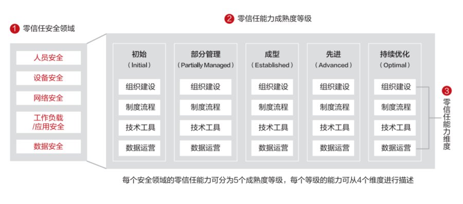 华为云发布零信任能力成熟度模型白皮书，推动行业零信任能力建设