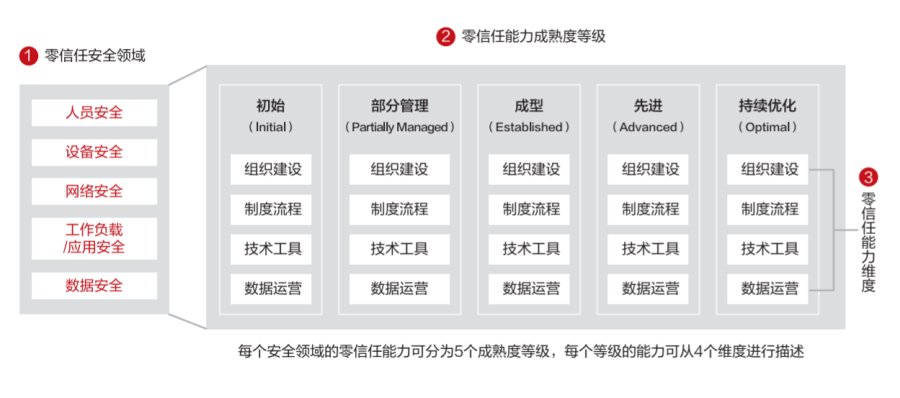 华为云发布零信任能力成熟度模型白皮书，推动行业零信任能力建设