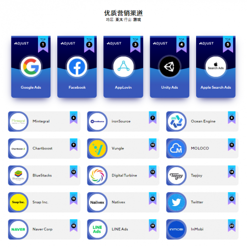 Adjust发布《合作伙伴数据基准报告》，Mintegral 成全球总榜十强唯一「中国红」