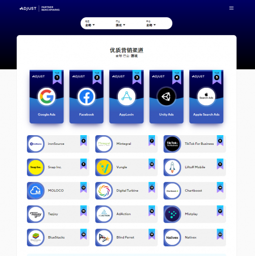 Adjust发布《合作伙伴数据基准报告》，Mintegral 成全球总榜十强唯一「中国红」