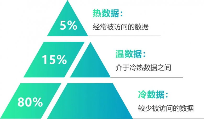 移动云支持三甲医院3年内存储500TB大容量数据！