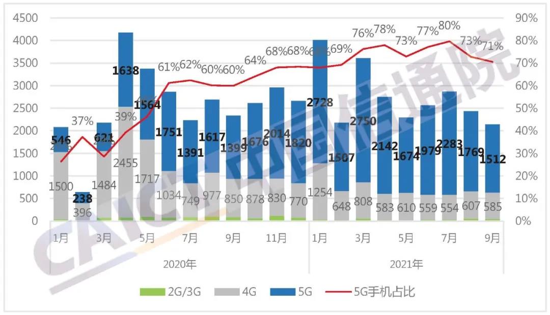 2021年9月国内手机市场运行分析报告 出货量同比下降8.1%