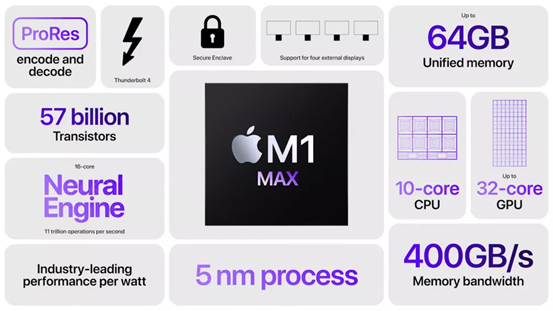 爱回收科技资讯：苹果M1 Max跑分曝光