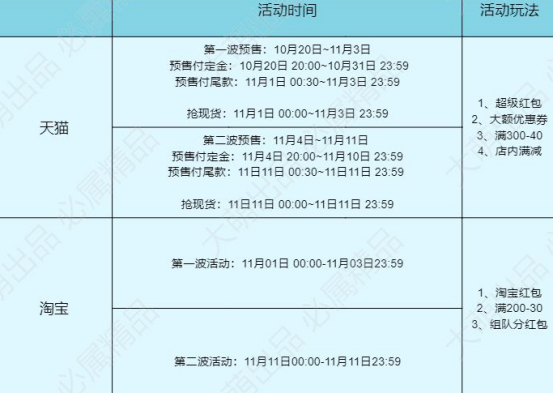 【2021淘宝双11攻略】双十一什么时候开始？今年双十一红包怎么领