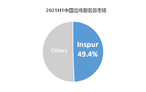 IDC 数据：中国边缘服务器市场高速增长84.6%，浪潮信息蝉联中国第一