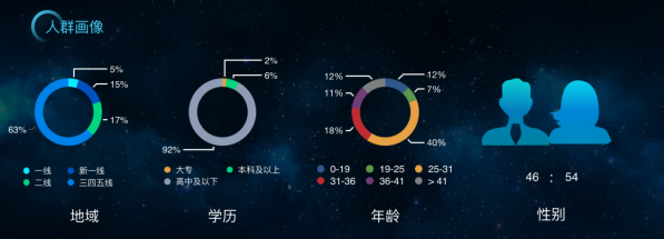 拿量、触达、转化，什么才是投效果广告的核心？