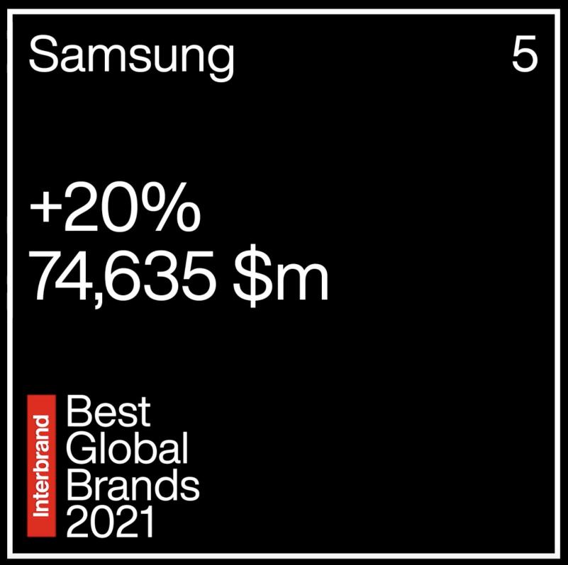连续两年稳居Interbrand最佳品牌榜单第五 三星电子创2013年来最大增幅