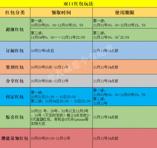 8888元天猫双十一红包怎么抢?淘宝京东20亿红包最新领取方法