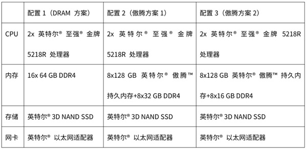 ZStack 使用英特尔® 傲腾™ 持久内存优化自动化测试平台 显著降低基础设施成本