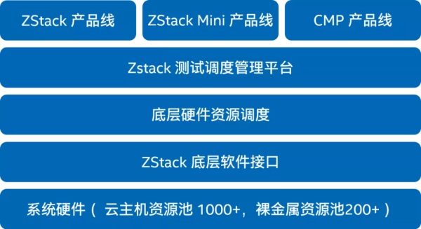 ZStack 使用英特尔® 傲腾™ 持久内存优化自动化测试平台 显著降低基础设施成本