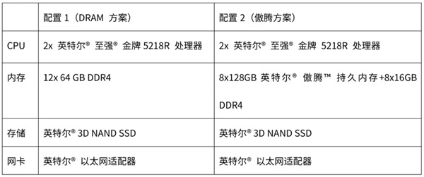 ZStack 使用英特尔® 傲腾™ 持久内存优化自动化测试平台 显著降低基础设施成本