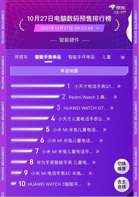 小天才冲入京东11.11电脑数码竞速榜 斩获智能手表单品TOP1