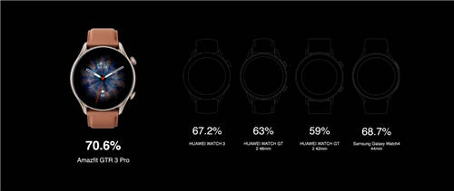 想入手Apple Watch S7？或许先了解一下华米Amazfit跃我GTR 3 Pro