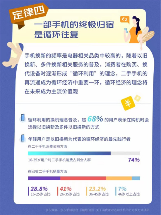 京东联合消费日报发布《新时代手机消费真香定律》 买新不买旧快乐更长久