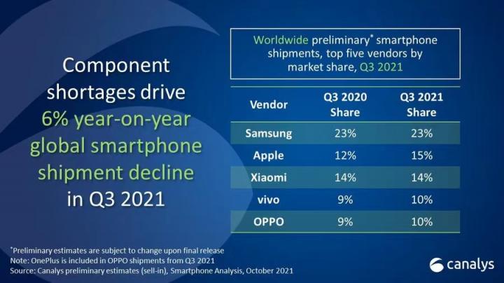 三星手机以23%份额稳居全球销量第业