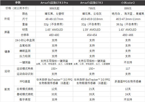 华米Amazfit跃我GTR 3系列对比小米Color 2，热门款智能手表该怎么选？