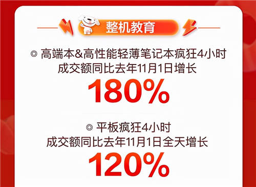 音乐发烧友的“心水”好物，京东11.11降噪耳机成交额同比增长350%