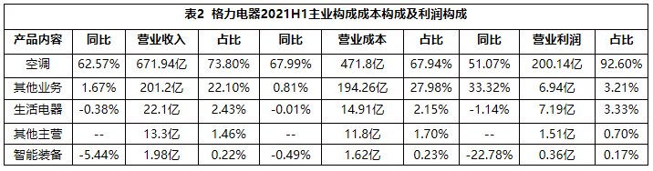 一样秋风两种景象：海尔智家、美的、格力财报透射不同增长逻辑