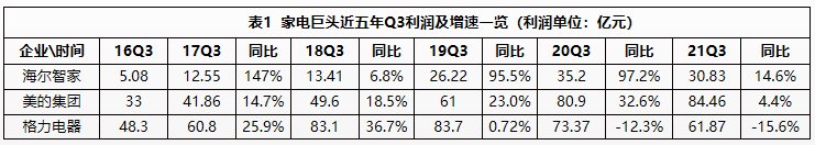 一样秋风两种景象：海尔智家、美的、格力财报透射不同增长逻辑