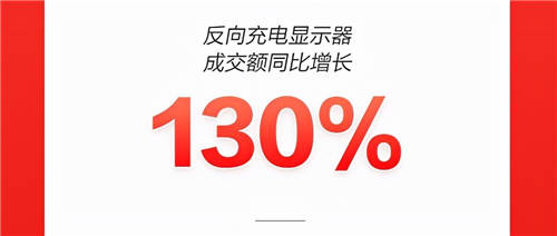 居家大屏观影趋势走俏京东11.11：家用投影成交额同比增长350%