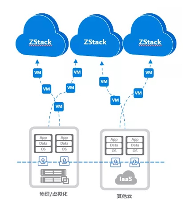 异构环境秒级备份和分钟级容灾！ZStack云容灾解决方案发布