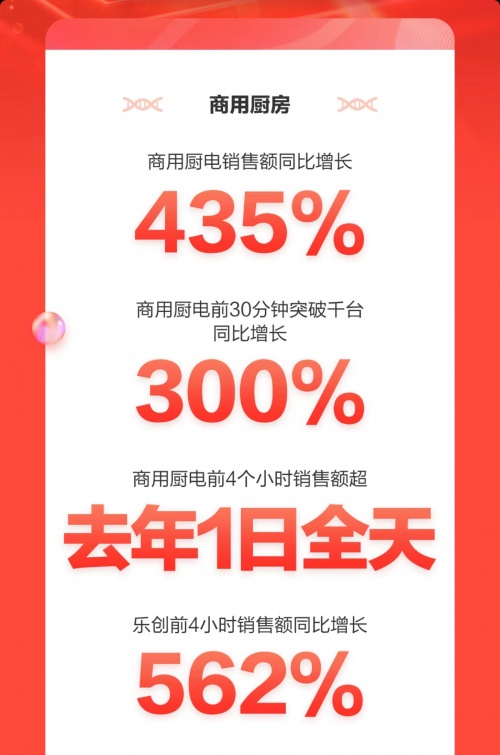 京东3C家电企业购11.11开门红再创佳绩 多品类商用电器销售额同比翻倍增长