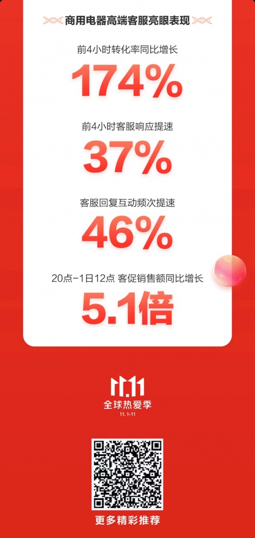 京东3C家电企业购11.11开门红再创佳绩 多品类商用电器销售额同比翻倍增长