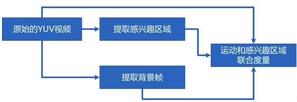 融云：AI 算法在视频可分级编码中的应用