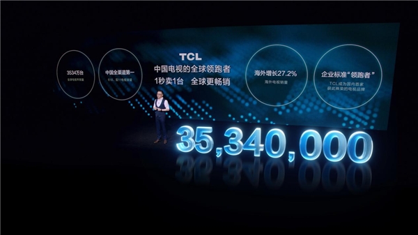 彩电寒冬的逆行人！TCL成中国电视全球领跑者