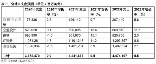 全球IT服務將增1.3萬億美元 聯想智慧服務硬核技術成破局之道