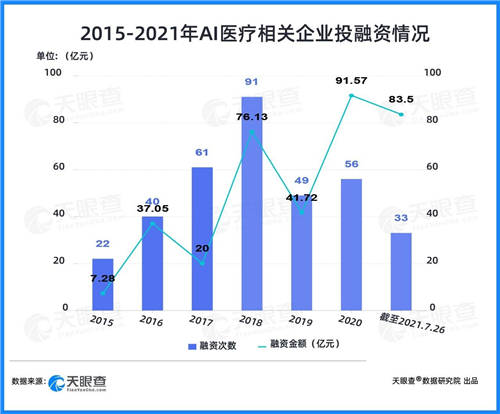 天眼查：两年融资近200亿，AI+医疗赛道为何吸金能力强？