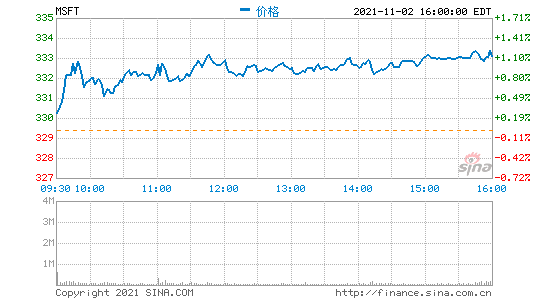 周二收盘 微软市值首次突破2.5万亿美元