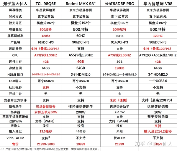 TCL 98Q6E成98英寸智屏天花板，双十一买哪款已经失去悬念