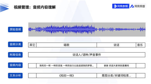 易有料与网易大咖陆徳共探AI视频内容理解技术新应用