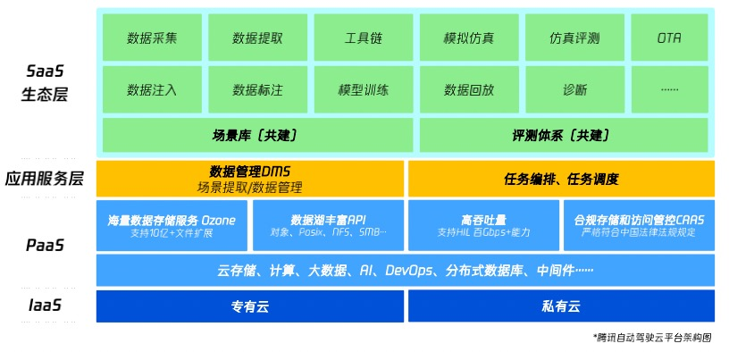 腾讯自动驾驶云平台发布，构建业内领先高性能聚合仿真平台