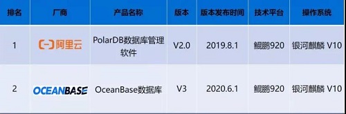 冠亚军！银河麒麟上榜电信行业场景榜单