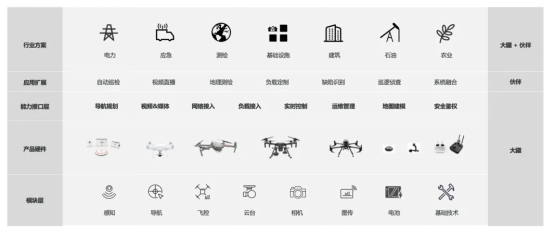 《栽下梧桐树 引得凤凰栖，大疆再次加码SDK生态支持》