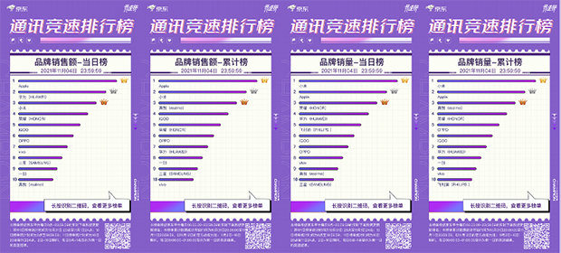 华为nova 8 Pro受到用户青睐 成京东11.11竞速榜热度最高的手机