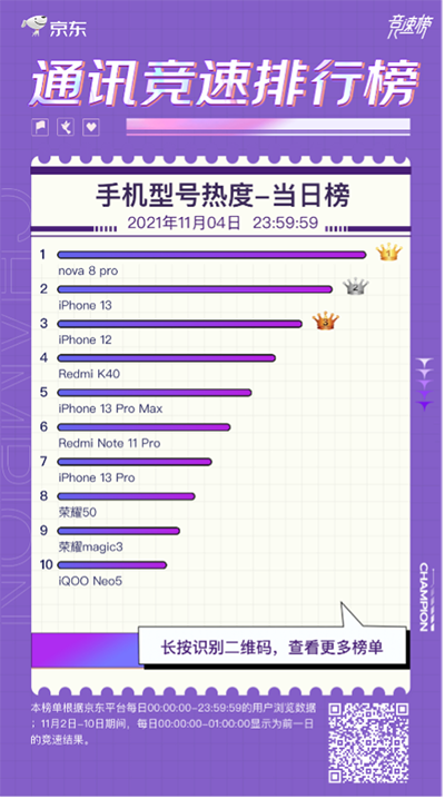 华为nova 8 Pro受到用户青睐 成京东11.11竞速榜热度最高的手机